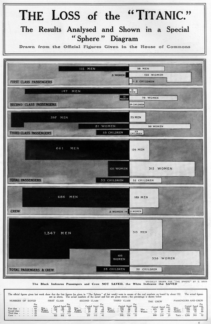 The results of the RMS Titanic analyzed and shown in The Sphere newspaper, 1912.