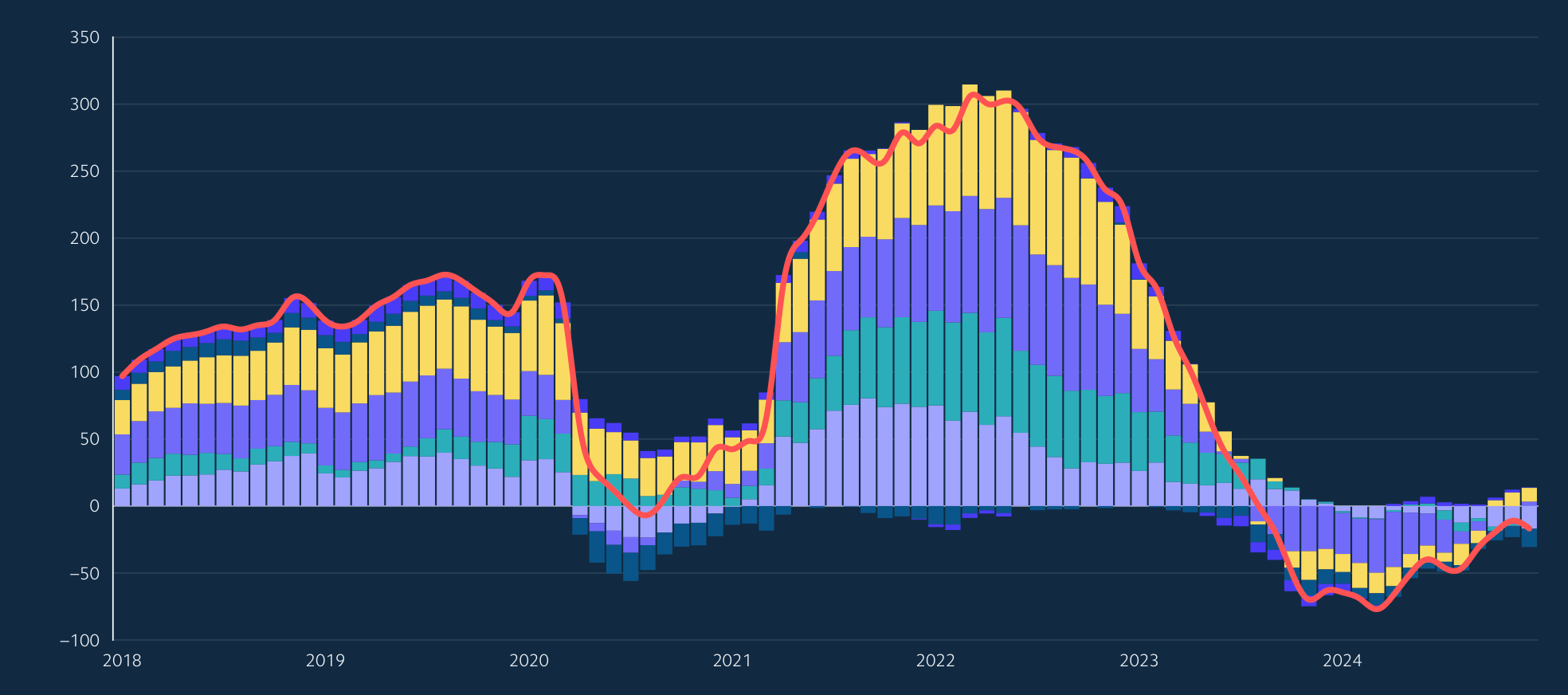 Stacked bar chart with colored segments showing data from 2018 to 2024, featuring two red trend lines and a visible peak in 2022 followed by a decline.