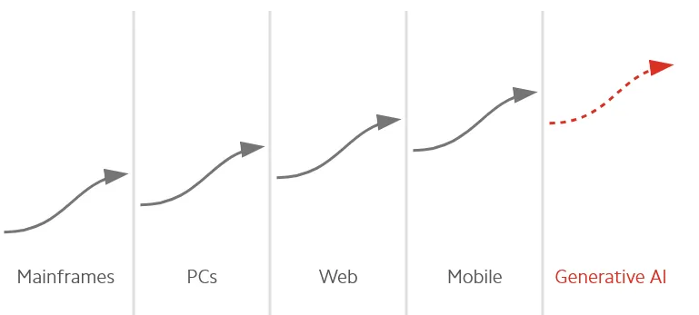 A chart showing overlapping S-curves of technology adoption.