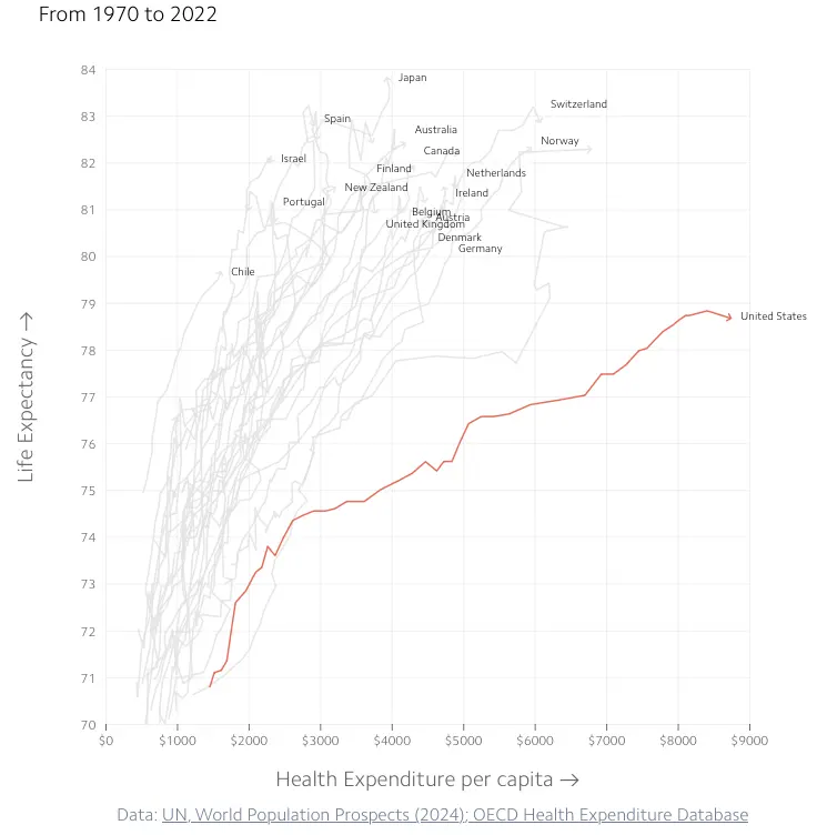 A chart showing healthcare spending per capita vs life expectancy for OECD countries.