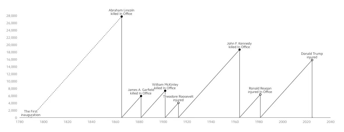 US Presidents assassinations graphic.