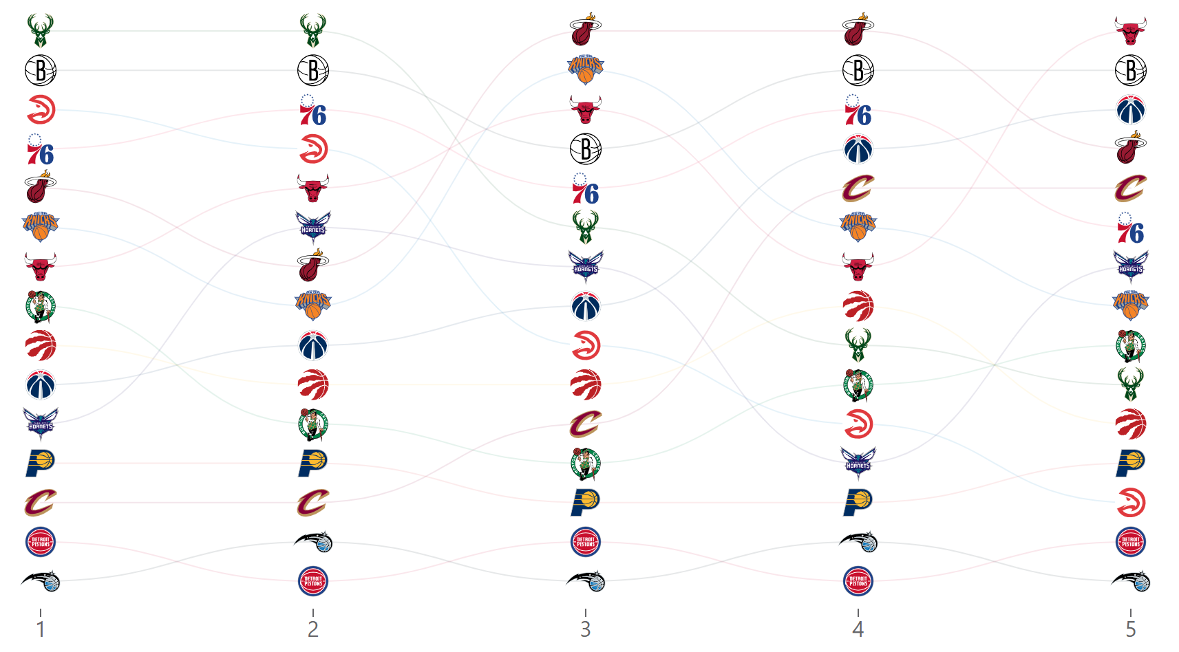 An image showing five columns of NBA team logos linked together, representing tournament matchups or standings. Teams include the Bucks, 76ers, Hawks, Nets, Cavaliers, Heat, and others. Lines connect logos across columns, suggesting progression or timeline.