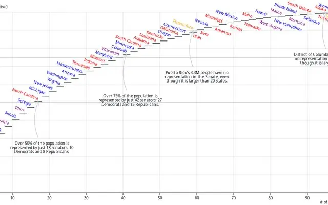 How 'democratic' is Congress? graphic.