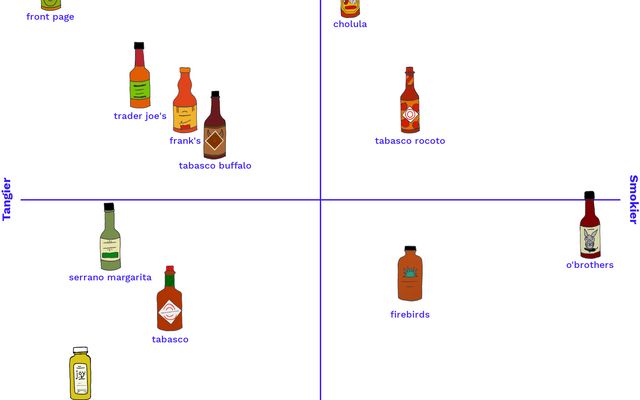 Comparing hot sauces on a matrix of tangy to sweet, smoky to spicy.