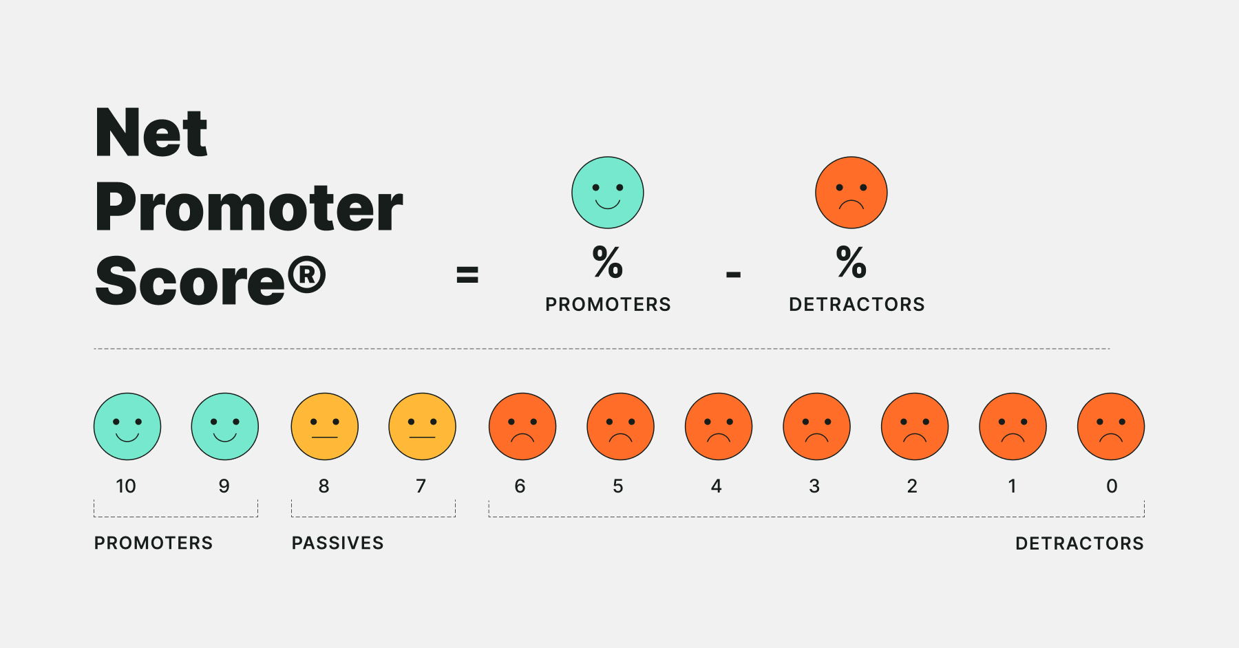 Infographic showing Net Promoter Score. It features a formula: percentage of promoters (smiley faces) minus percentage of detractors (frowning faces), with passives as neutral faces in between, ranked from 0 to 10.