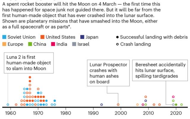 Lunar landings: debris on the moon graphic.