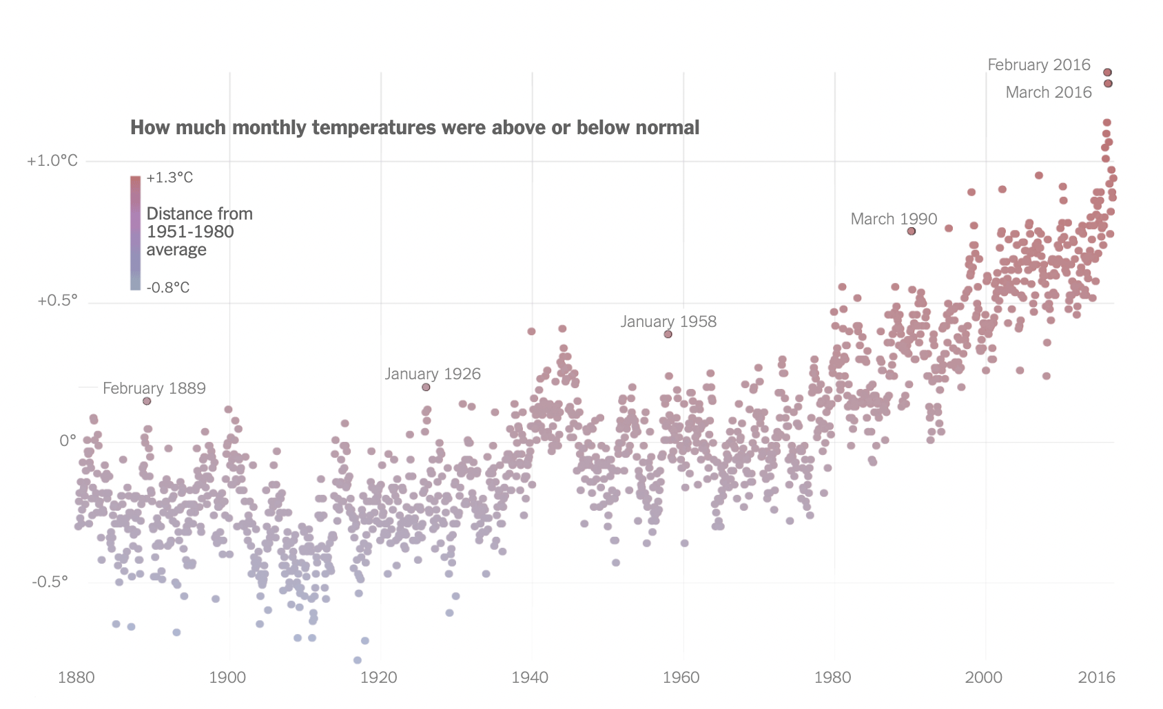 The New York Times original graphic, visualizing global temperatures since 1880.