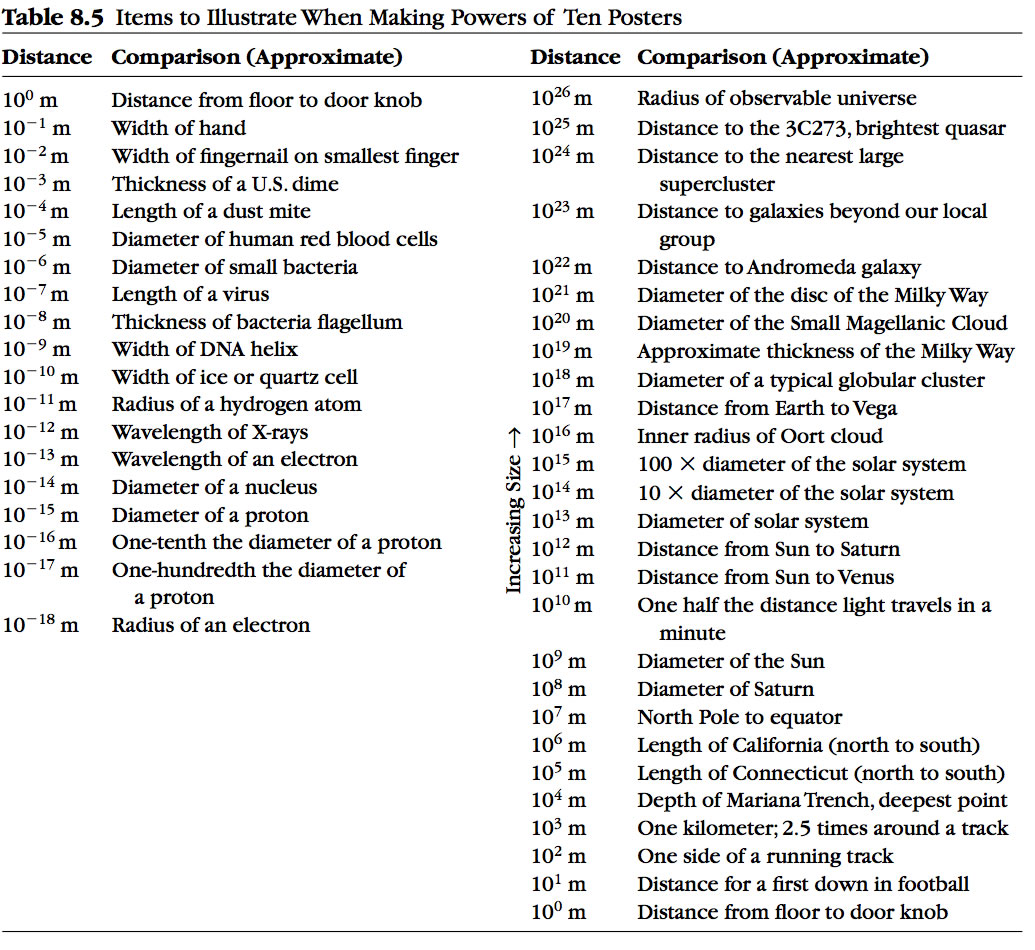 Orders of magnitude scale.
