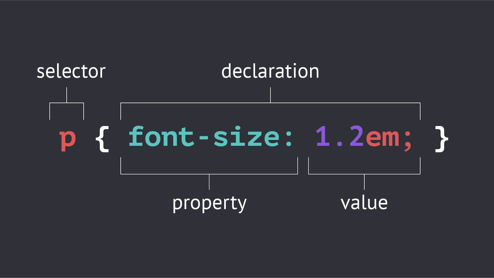 Diagram explaining the CSS empty selector a:empty{}. Shows an a element in green with no children or text, a hand pointing, and a tree diagram with a having two b children. Text notes empty elements lack children or text.