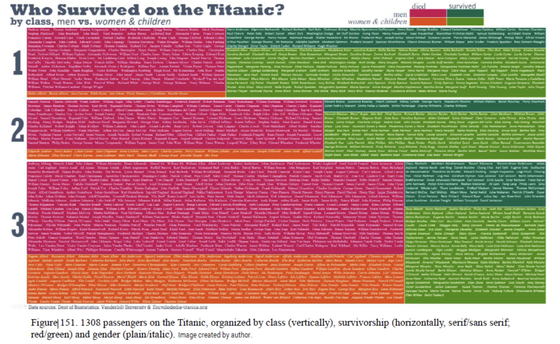 Infographic titled Who Survived on the Titanic? showing 1,308 passengers. Divided by class and gender, it uses colors to indicate survival (green) and death (red). Women and children have serif font; men have sans serif.