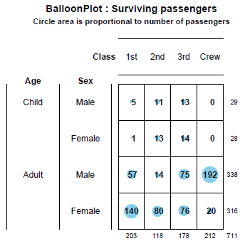 Balloon plot showing Titanic survivors by class, sex, and age. Larger circles indicate more passengers. Notable counts: adult male crew 192, adult female 3rd class 80, adult female 1st class 140.