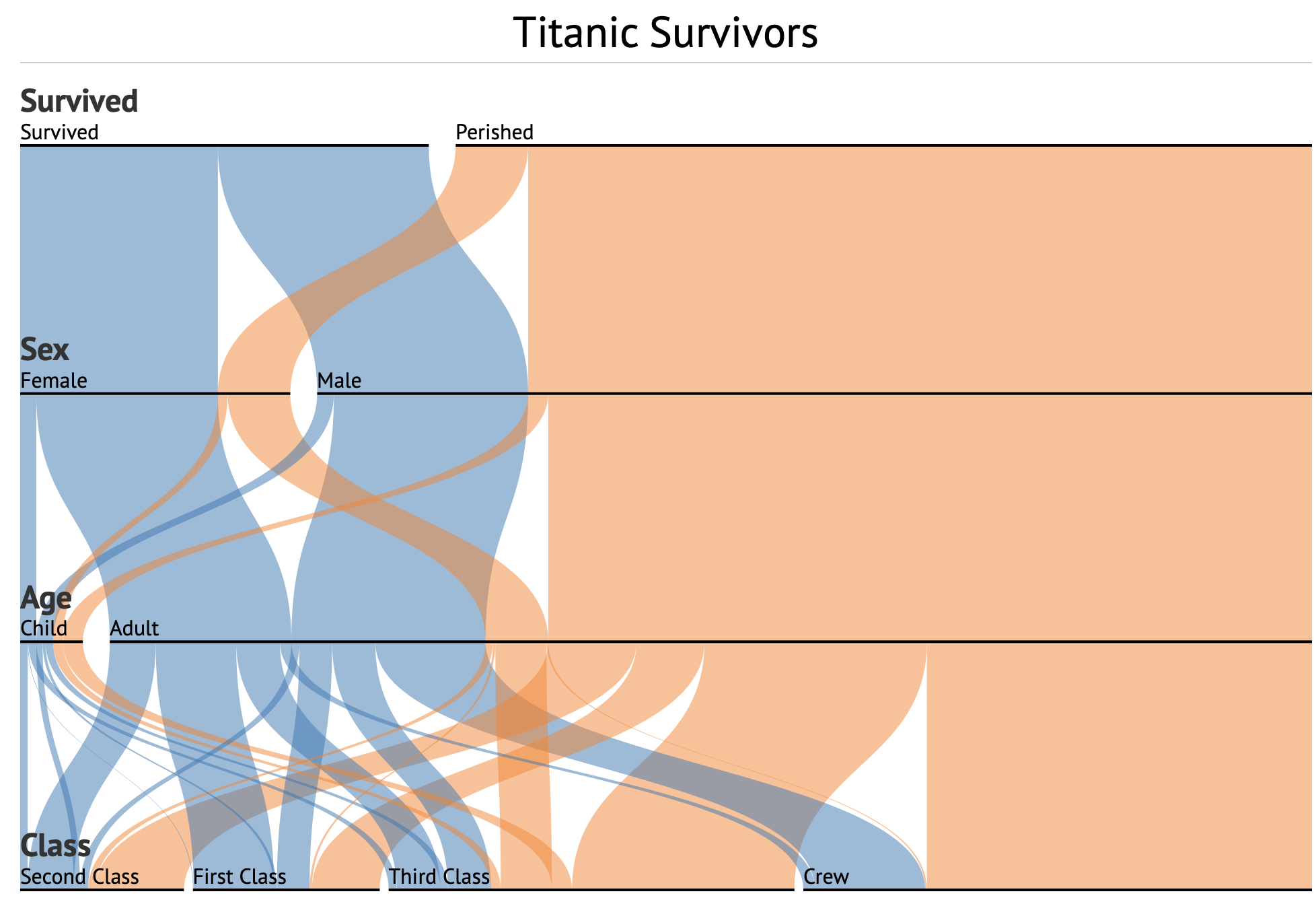 Flow diagram titled Titanic Survivors showing paths between categories: Survived and Perished, divided by Sex (Female, Male), Age (Child, Adult), and Class (First, Second, Third, Crew). Blue indicates survival; orange indicates perished.