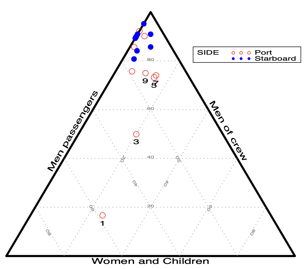 Ternary plot showing distribution of ship passengers and crew, with axes labeled Men Passengers, Men of Crew, and Women and Children. Points represent port (red) and starboard (blue) sides, with varying sizes and positions.